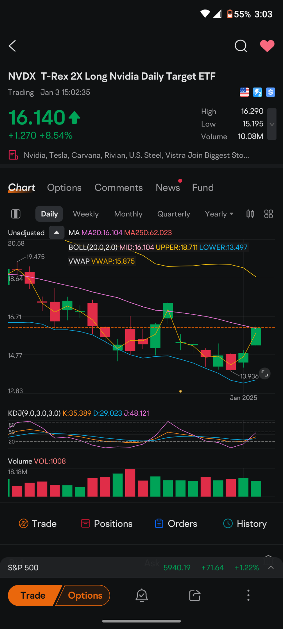 $2倍做多NVDA ETF-T-Rex (NVDX.US)$ 這太糟糕了，它已經停滯不前