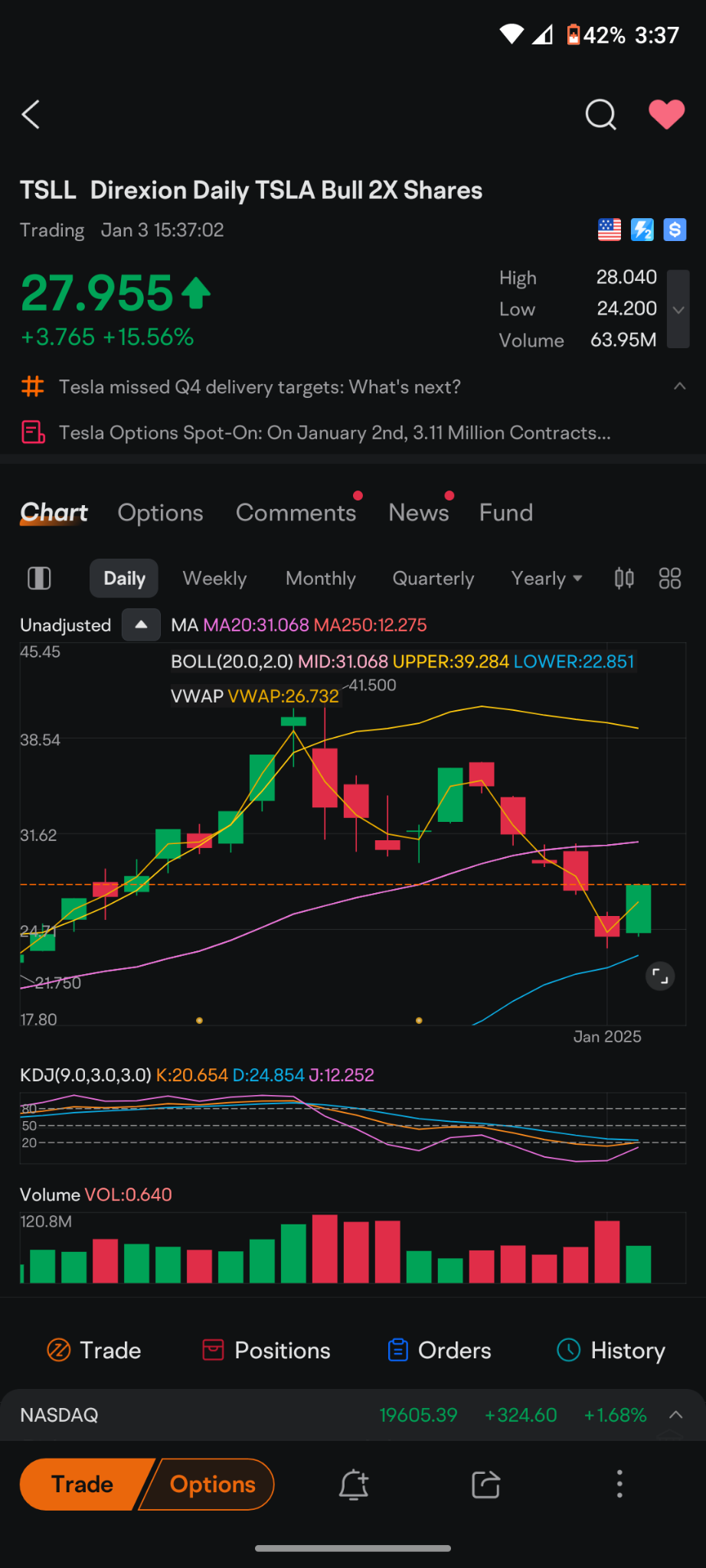 $Direxion デイリー TSLA 株 ブル2倍 ETF (TSLL.US)$ まだ新規買するには長い道のりがあります... 😭