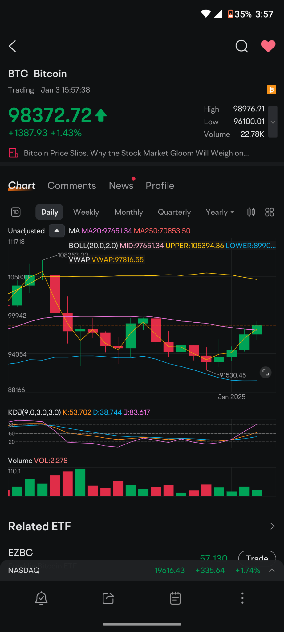 $比特币 (BTC.CC)$ 我们已经坚定地突破了20日线向上，问题是今天市场上有一个巨大的涨势，众多利好因素一起作用，众议院议长周一确认后将证实对特朗普总统的选票，这将官方化，目前所有的利好因素都在齐聚，我们在市场上度过了糟糕的日子，连续五个糟糕的交易日。因此，比特币在技术上已突破了它的20日线，但今天的表现非常疲弱...