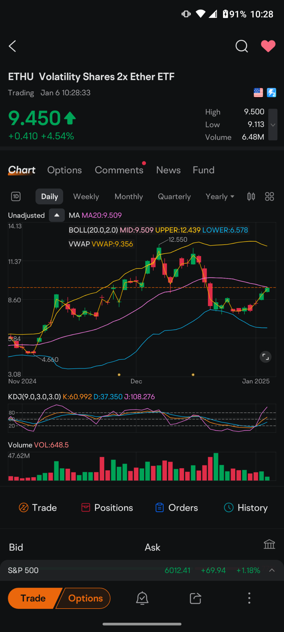 $Volatility Shares 2x Ether ETF (ETHU.US)$ I sold puts this morning the eight dollar puts that expire on the 17th I mentioned it.  the current prices we are at ...