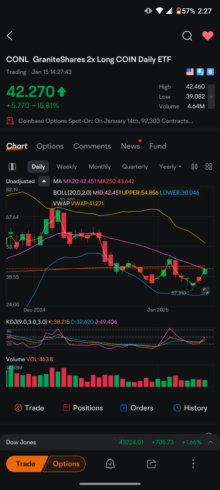 グラナイトシェアーズ2倍ロング・コインベース・グローバル株デイリーETF (CONL.US)$ 12月16日から20日... -  moomooコミュニティ