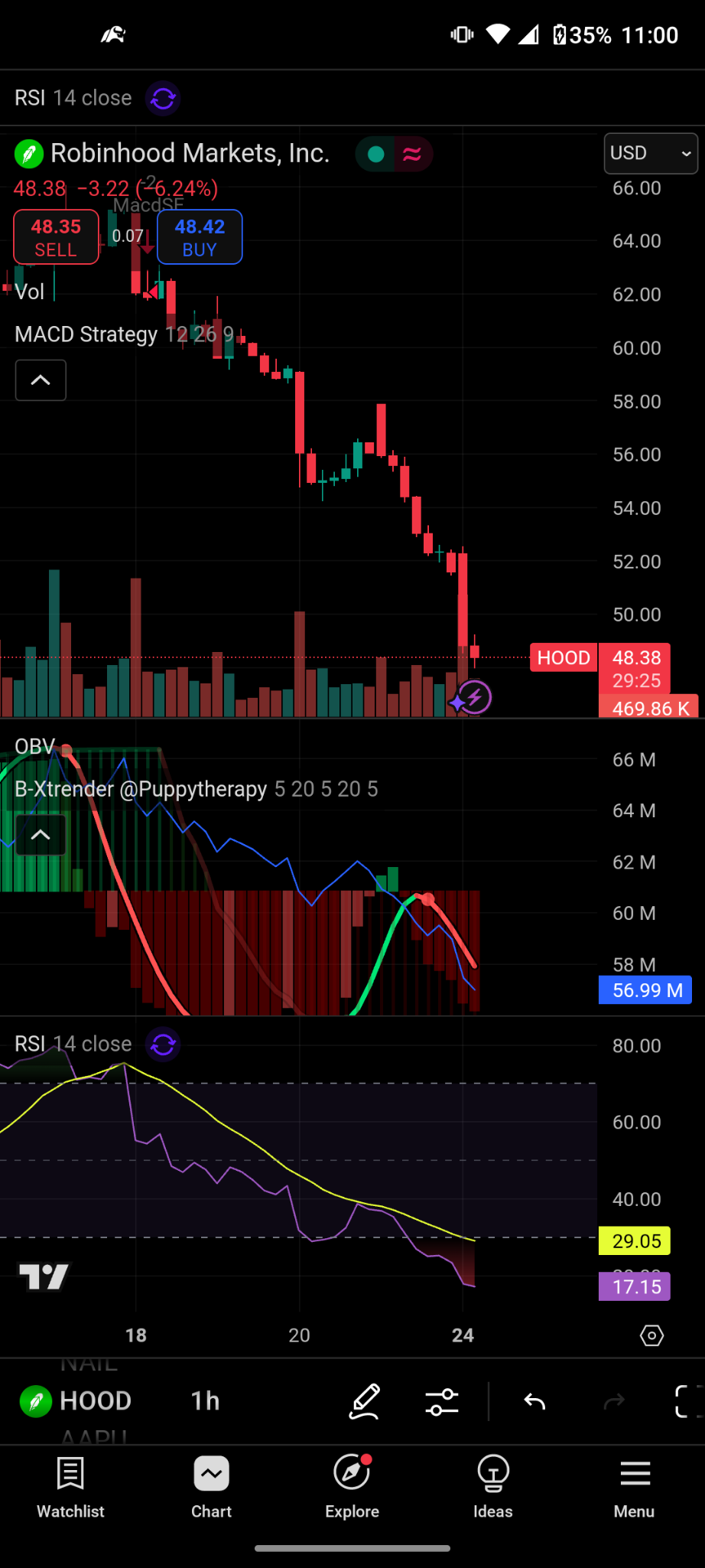 Robinhood (HOOD.US)$ 对于所有想要买入并认为可以把握底部的人，我正在运行一个交易程序，这个程序和机... - moomoo 社区