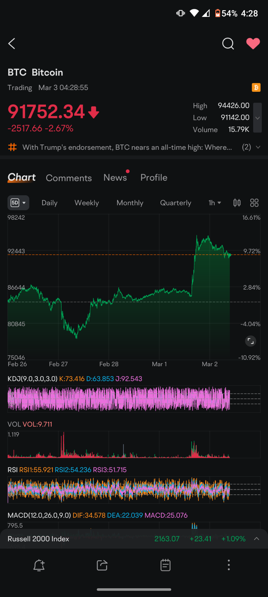 比特币(BTC.CC)$ 看看底部的成交量，甚至在尖峰周围也没有很多买入，感觉卖家只是停止了，整个期间的卖出比例大约... - moomoo 社区