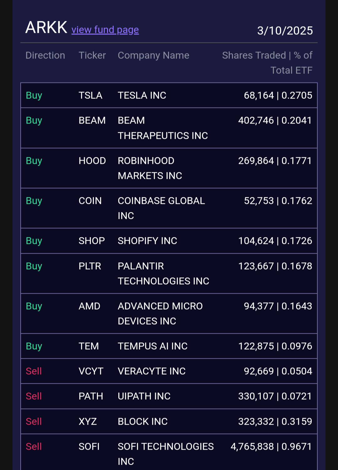 $納斯達克綜合指數 (.IXIC.US)$ 凱瑟·伍茲的方舟昨日購買 $特斯拉 (TSLA.US)$$美國超微公司 (AMD.US)$$Palantir (PLTR.US)$$Coinbase (COIN.US)$$Robinhood (HOOD.US)$$Beam Therapeutics (BEAM.US)$$Sh...