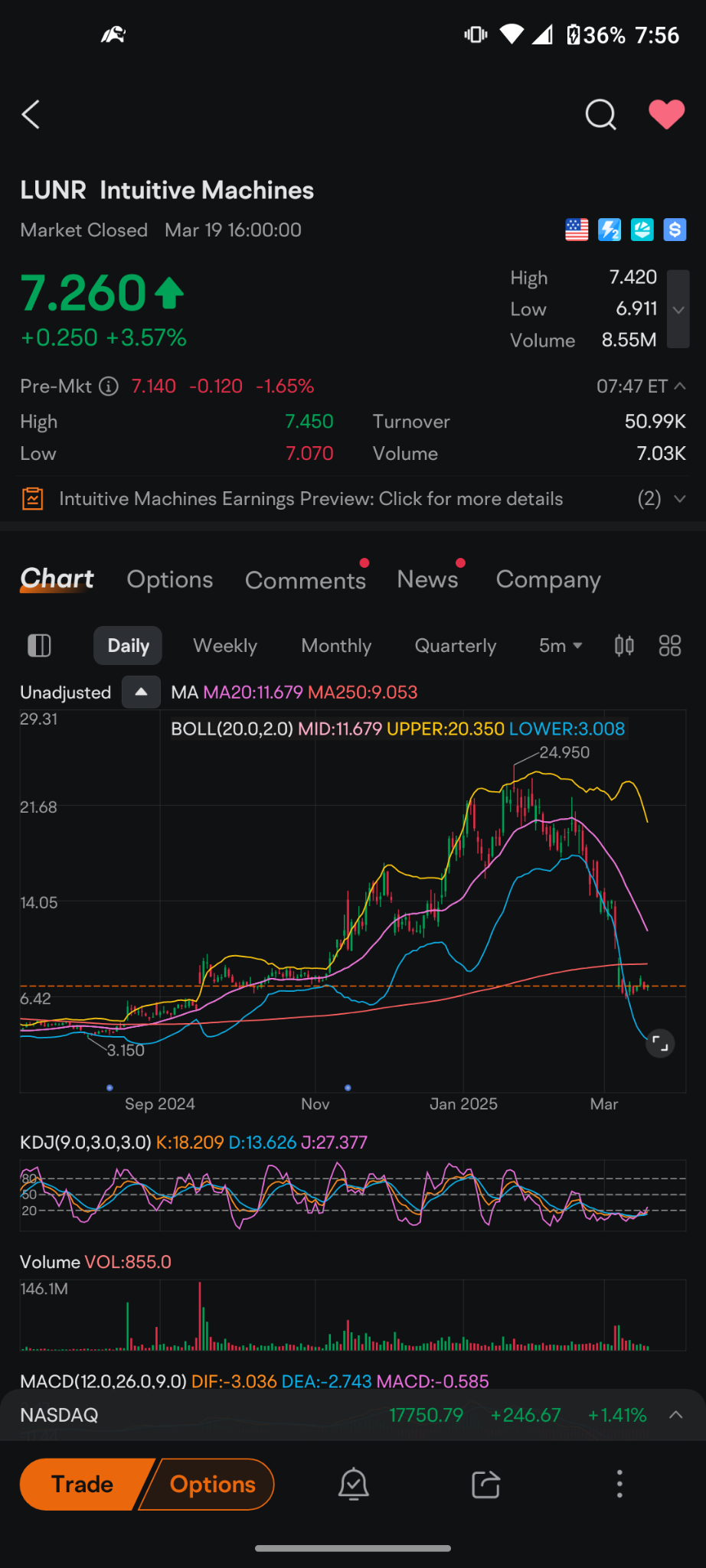 $Red Cat Holdings (RCAT.US)$ 這些股票圖表在日常基礎上看起來幾乎一模一樣。 它們都在去年11月開始反彈,峰值出現在12月底或1月初,基本上消除了整個泡沫。大多數已在250日移動平均線附近或接近的地方 consolidate。 你可以提取幾乎任何科技公司,任何在行業板塊中活躍的小盤股,所有...