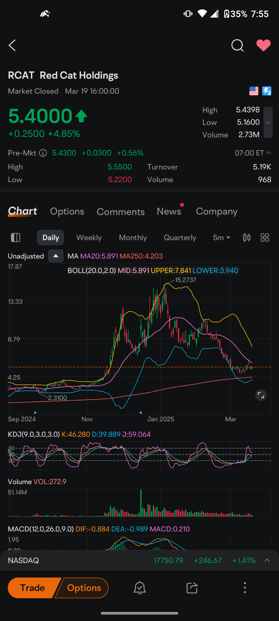 $Red Cat Holdings (RCAT.US)$ 這些股票圖表在日常基礎上看起來幾乎一模一樣。 它們都在去年11月開始反彈,峰值出現在12月底或1月初,基本上消除了整個泡沫。大多數已在250日移動平均線附近或接近的地方 consolidate。 你可以提取幾乎任何科技公司,任何在行業板塊中活躍的小盤股,所有...