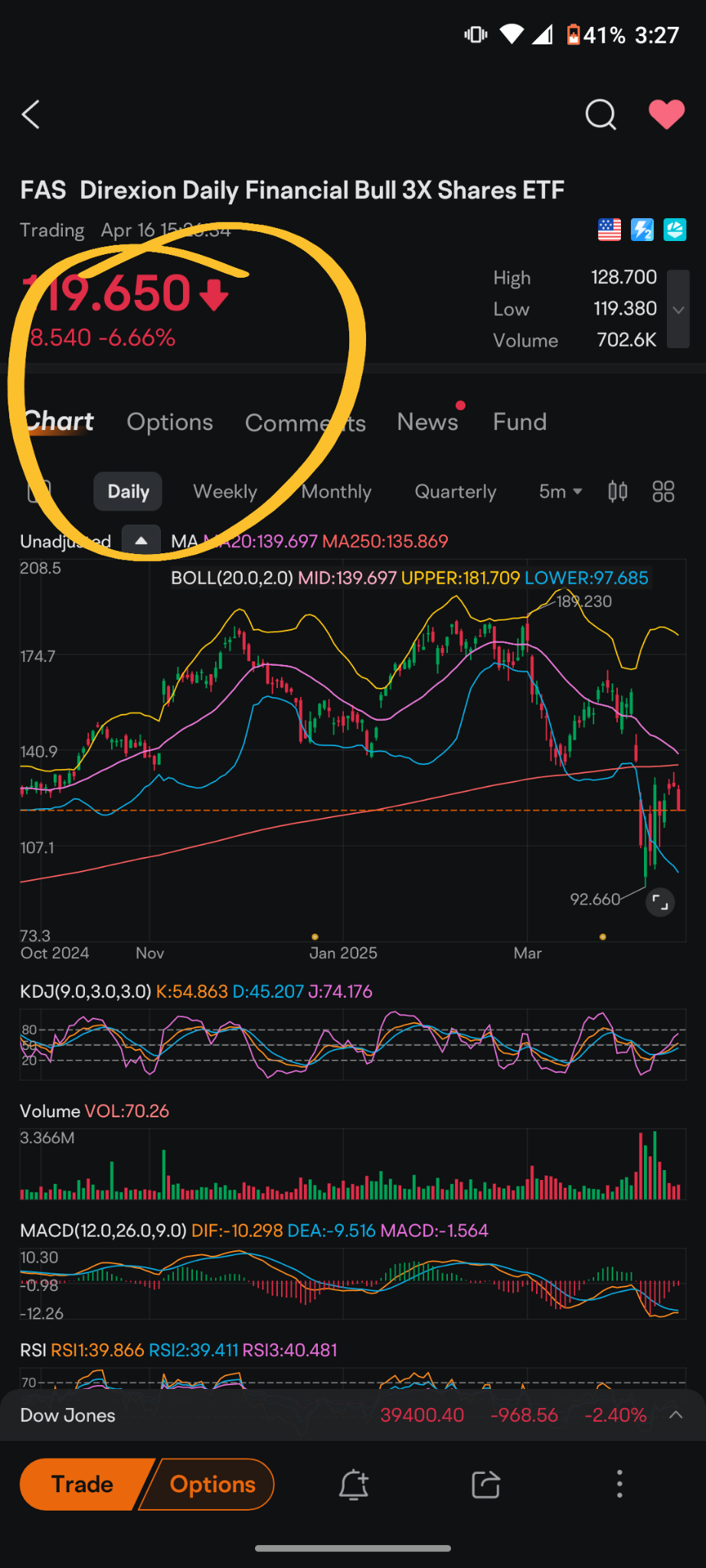 三倍做多金融指数ETF-Direxion (FAS.US)$ 我想我们能看到谁在这次卖出的背后。 - moomoo 社区