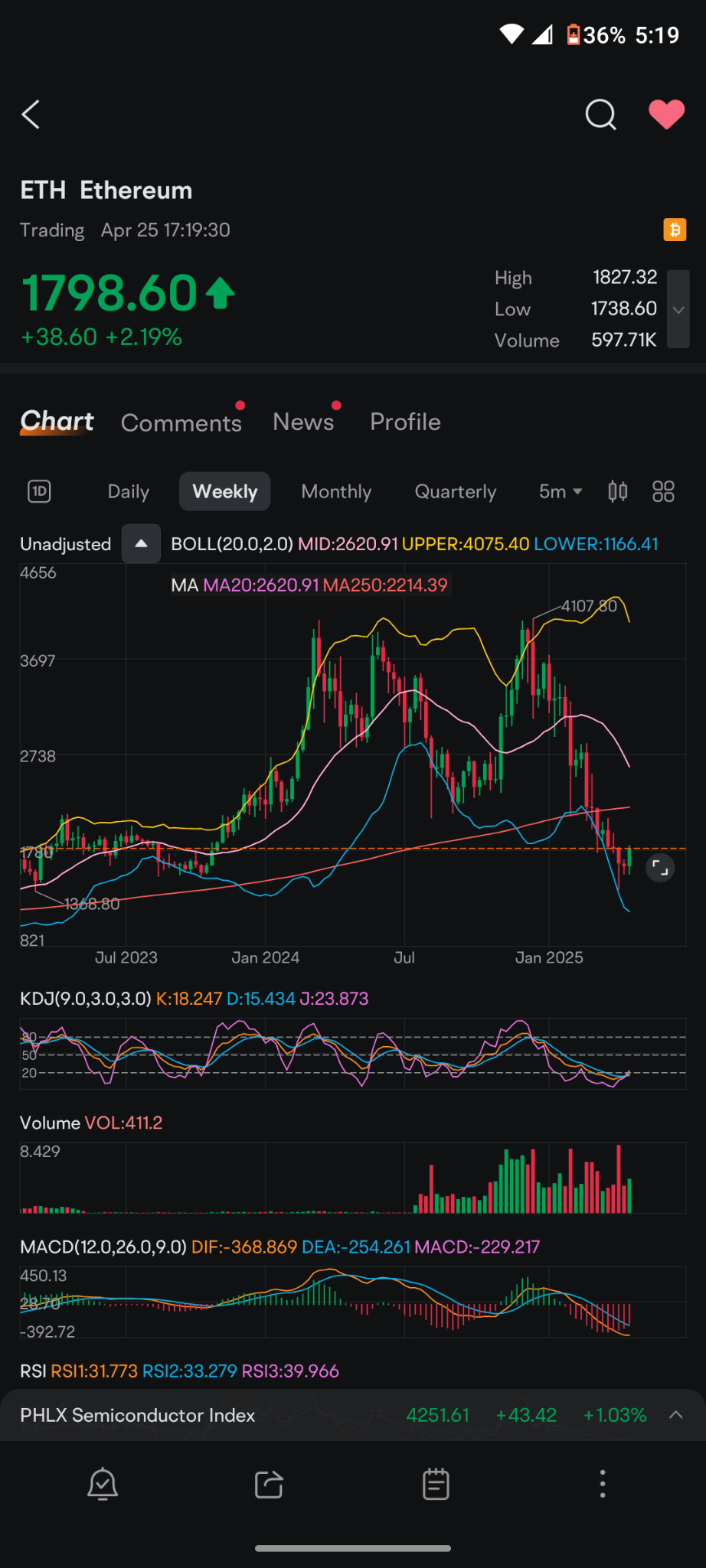 イーサリアム (ETH.CC)$ チャートはクソだ すべての人が興奮して高揚し、古いビットコインが実行中だと思ってい... - moomooコミュニティ