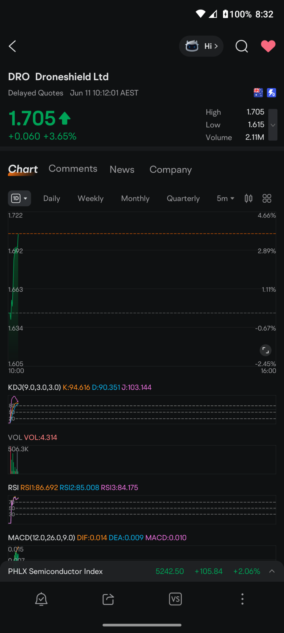 $Droneshield Ltd (DRO.AU)$ come on big 1.70  Every penny is $1,000