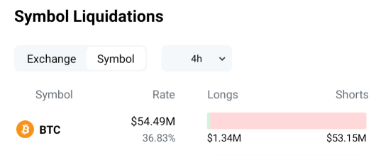 53.15 Million shorts liquidated