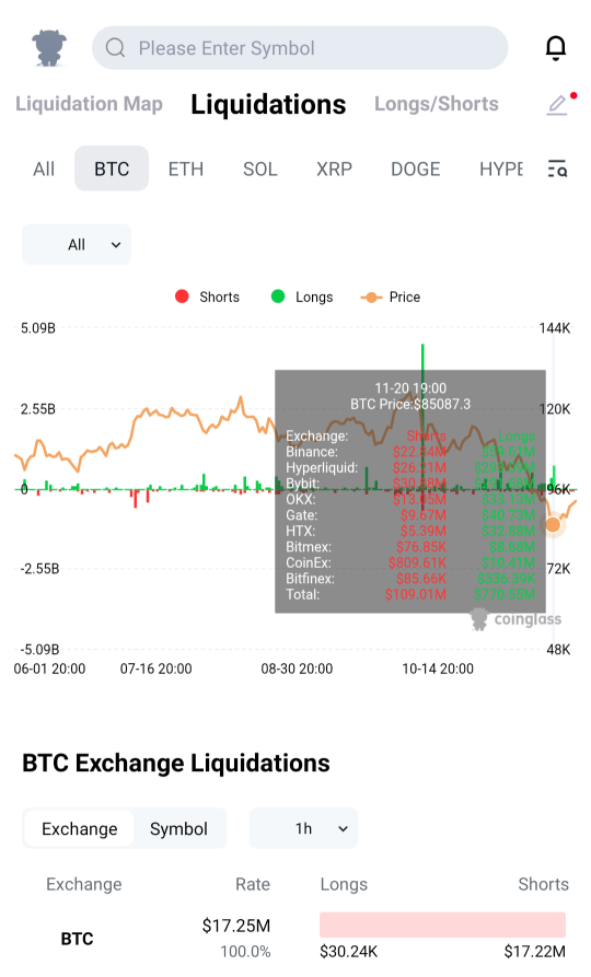 30.2 million liquidated in the past hour