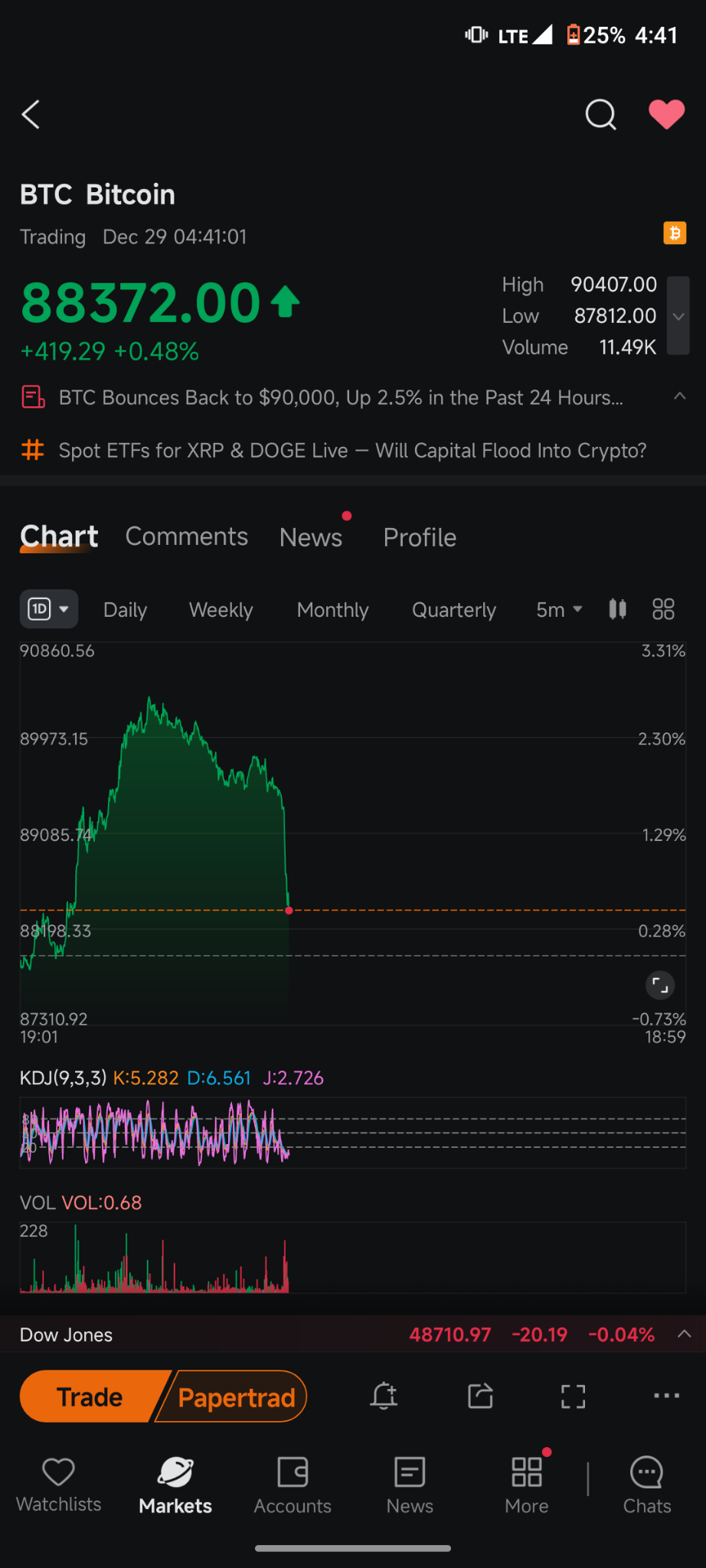 比特币(BTC.CC)$ 跌落悬崖.... 人们开始兴奋起来，它的价格超过了90,000，宇宙中的某个人正在看比特... - moomoo 社区
