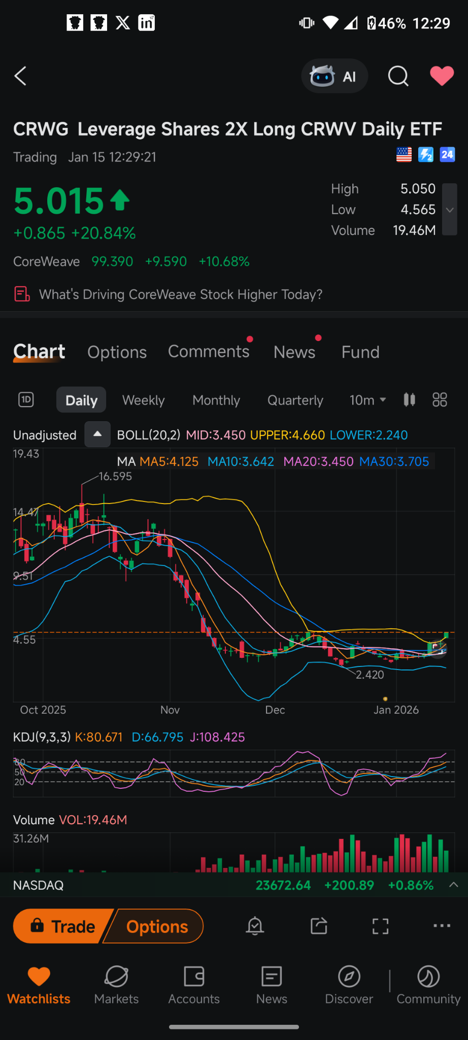 Leverage Shares 2X Long CRWV Daily ETF (CRWG.US)$このレバレッジドET... -  moomooコミュニティ