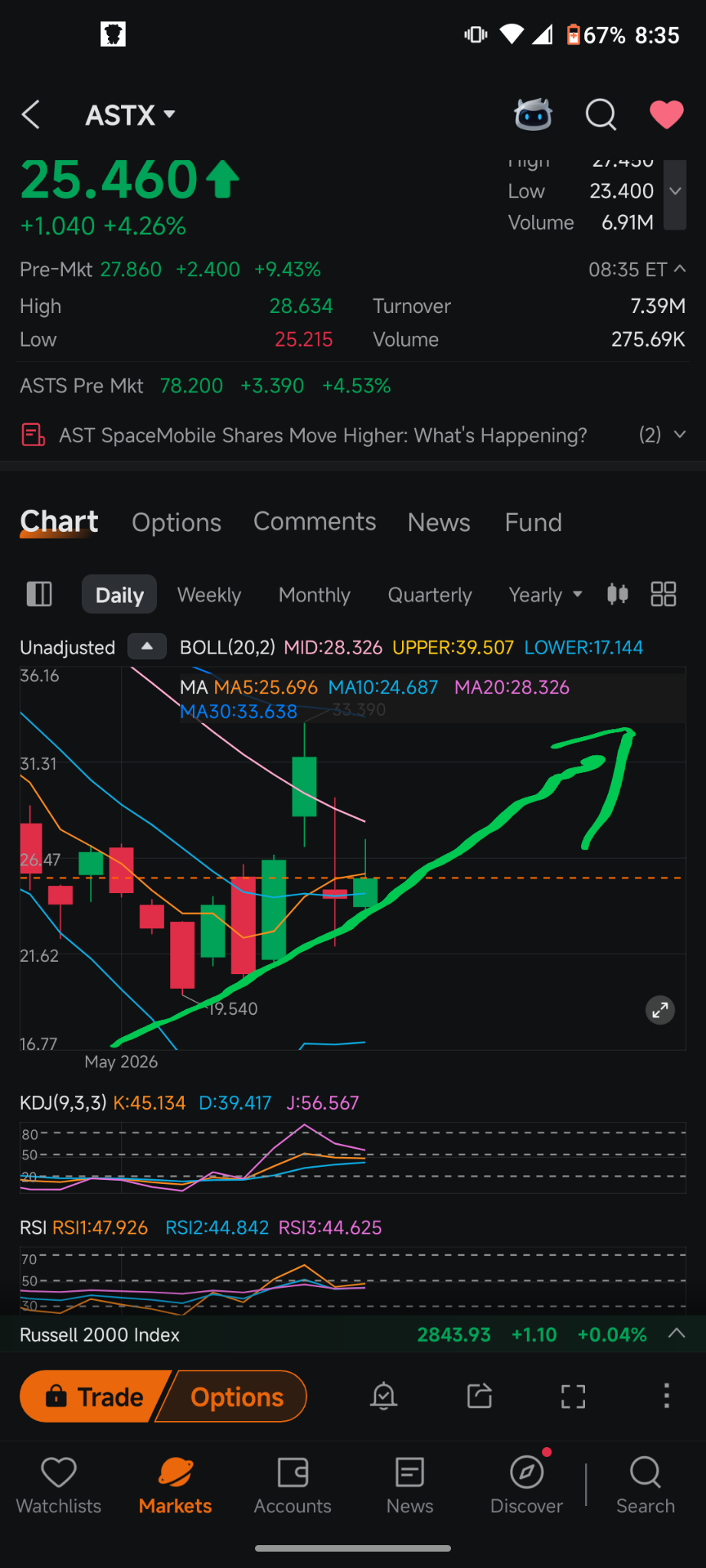 $2倍做多ASTS ETF-Tradr (ASTX.US)$ 每个人都喜欢股票上涨，但当股票下跌时，他们就慌了  我们现在有一条趋势线正在被买入  外推这些数字非常容易  如果你在卖出看跌期权，并且可以为周五卖出，你就可以在这条线上卖出并获得两天时间价值的可观溢价  你可以下个月再操作，我今天也提到了这一点，平值看跌期权可以获得6到$7的收益，但我不这样做，我比较保守，我...