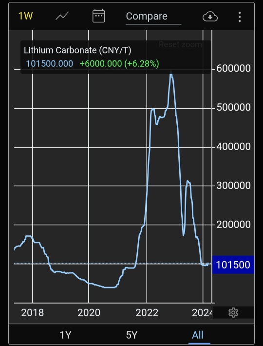 鋰行業非常看漲，是時候購買了！