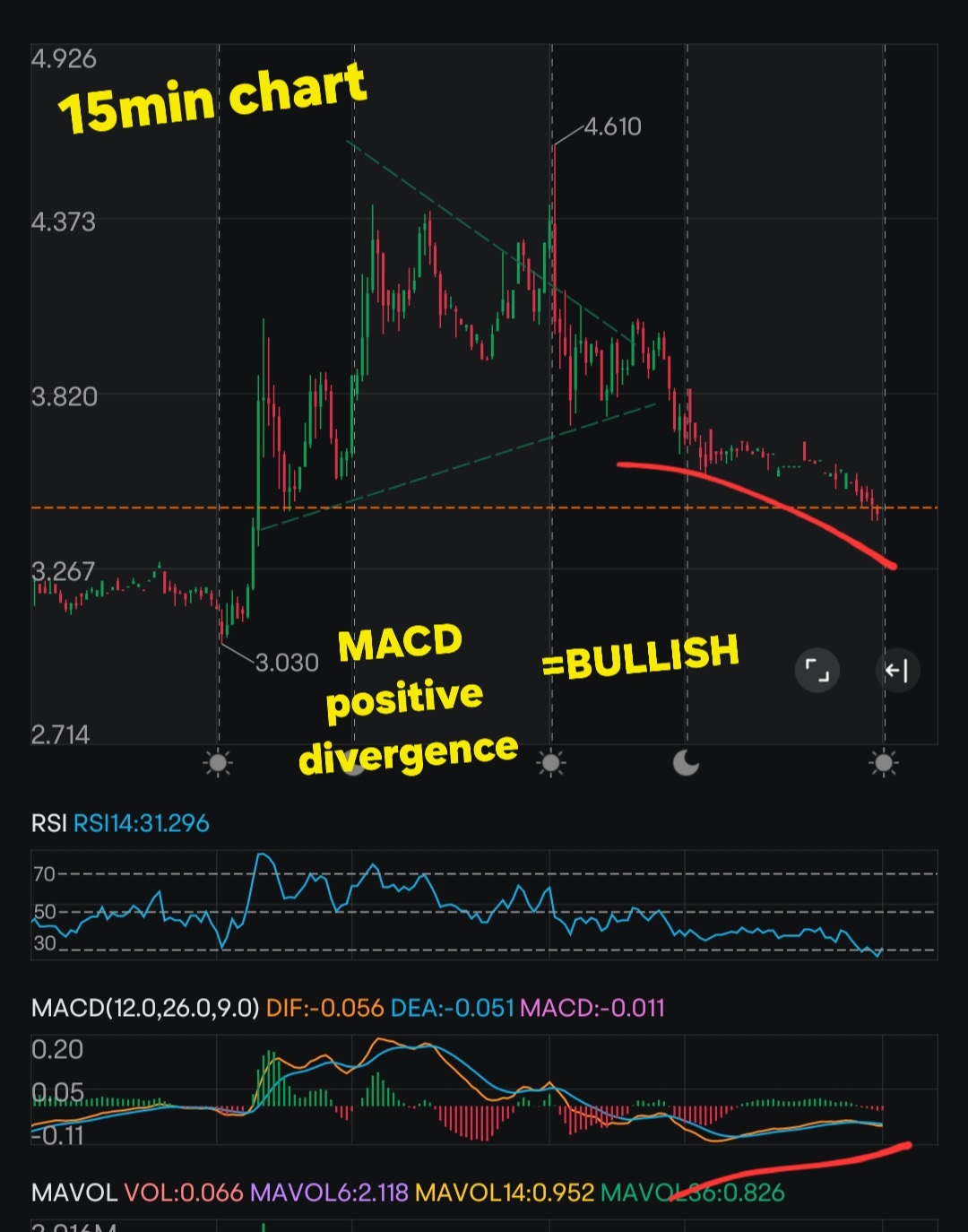 BULLISH MACD positive divergence on 15min chart