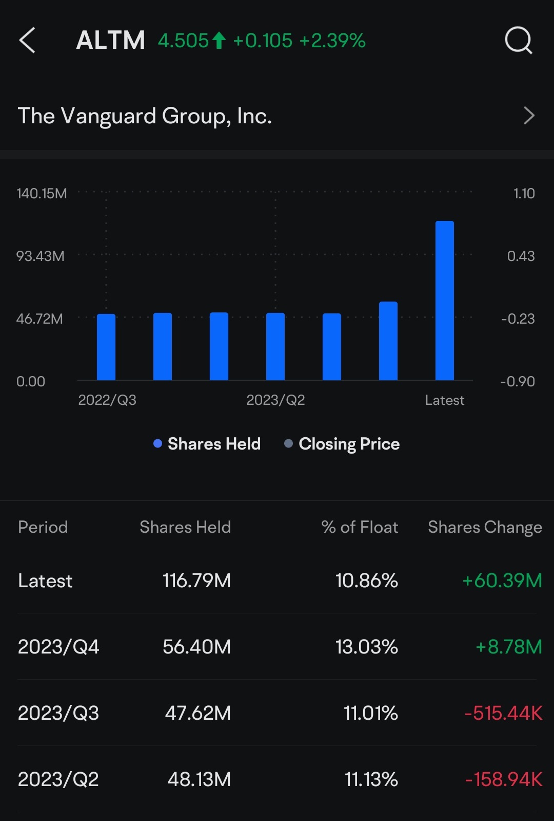 Blackrock, Vanguard and cie bought a lot of Arcadium Lithium... - moomoo  Community