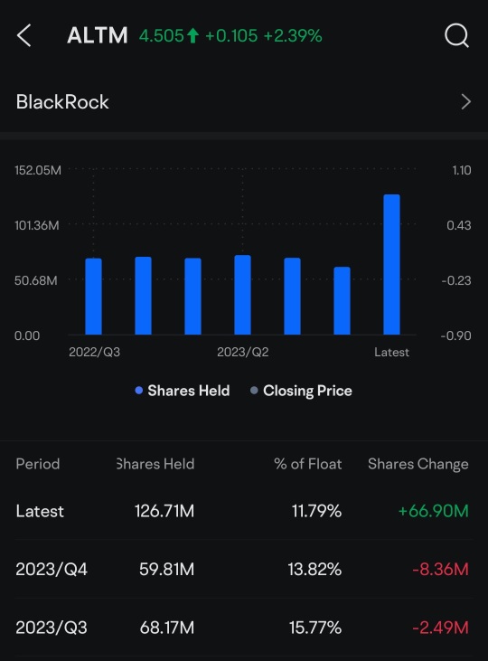Blackrock, Vanguard and cie bought a lot of Arcadium Lithium shares!