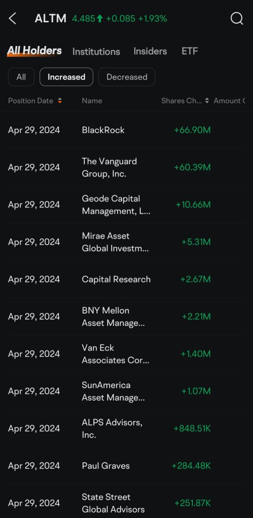 Blackrock, Vanguard and cie bought a lot of Arcadium Lithium shares!