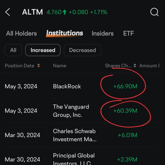 Massive purchases by Blackrock & Vanguard of Arcadium Lithium, earnings are tomorrow !