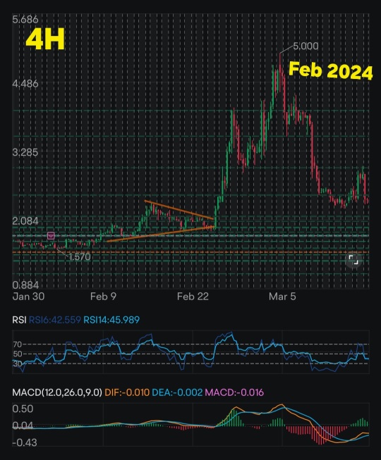 February's bullish repeating pattern !