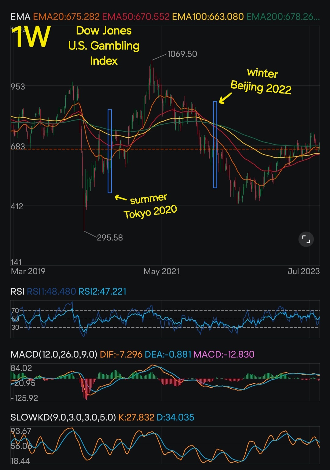 The "Dow Jones U.S. Gambling Index" and 2024 Olympics Games stocks ^^