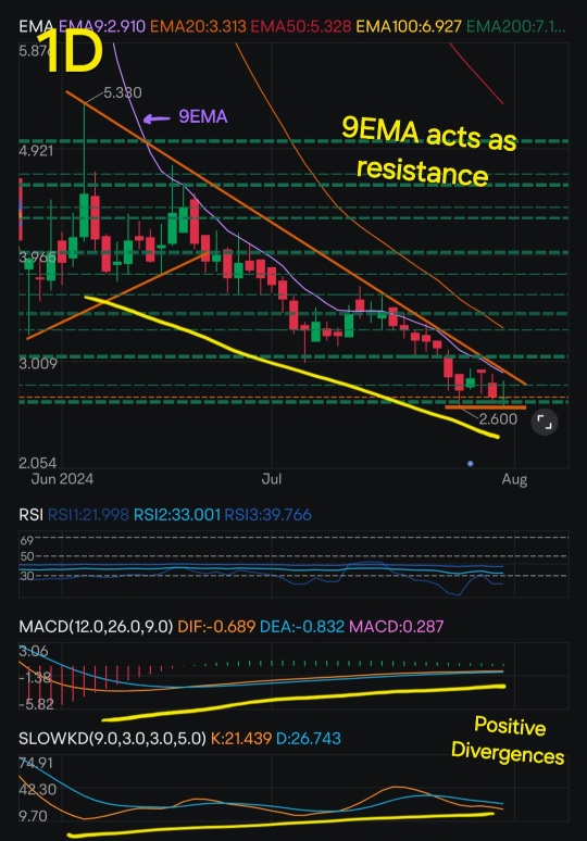 Bullish Descending Triangle with Positive Divergences. Buying opportunity ^^