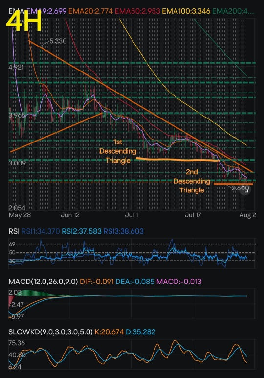 Bullish Descending Triangle with Positive Divergences. Buying opportunity ^^