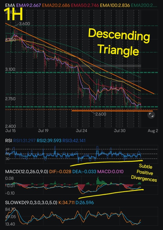 Bullish Descending Triangle with Positive Divergences. Buying opportunity ^^