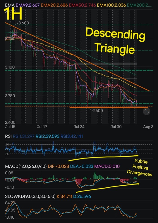 Bullish Descending Triangle with Positive Divergences. Buying opportunity ^^