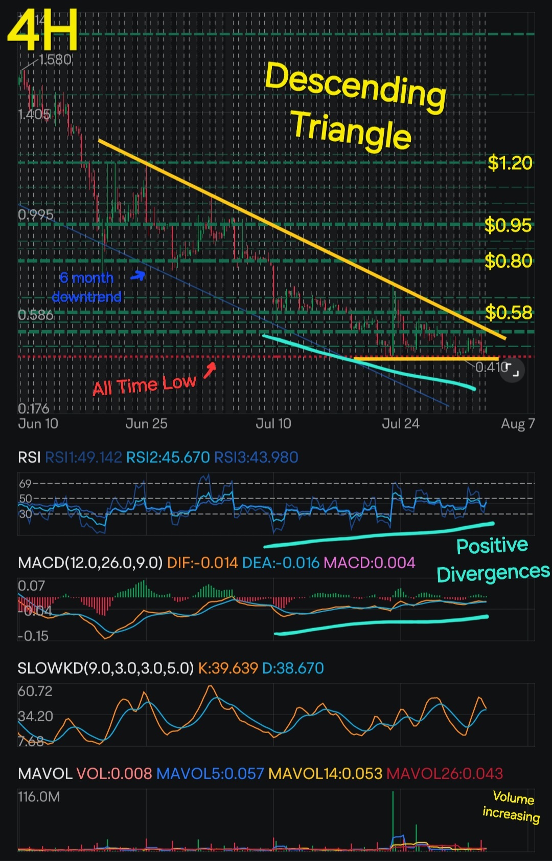 对 HOLO 的看涨情绪！