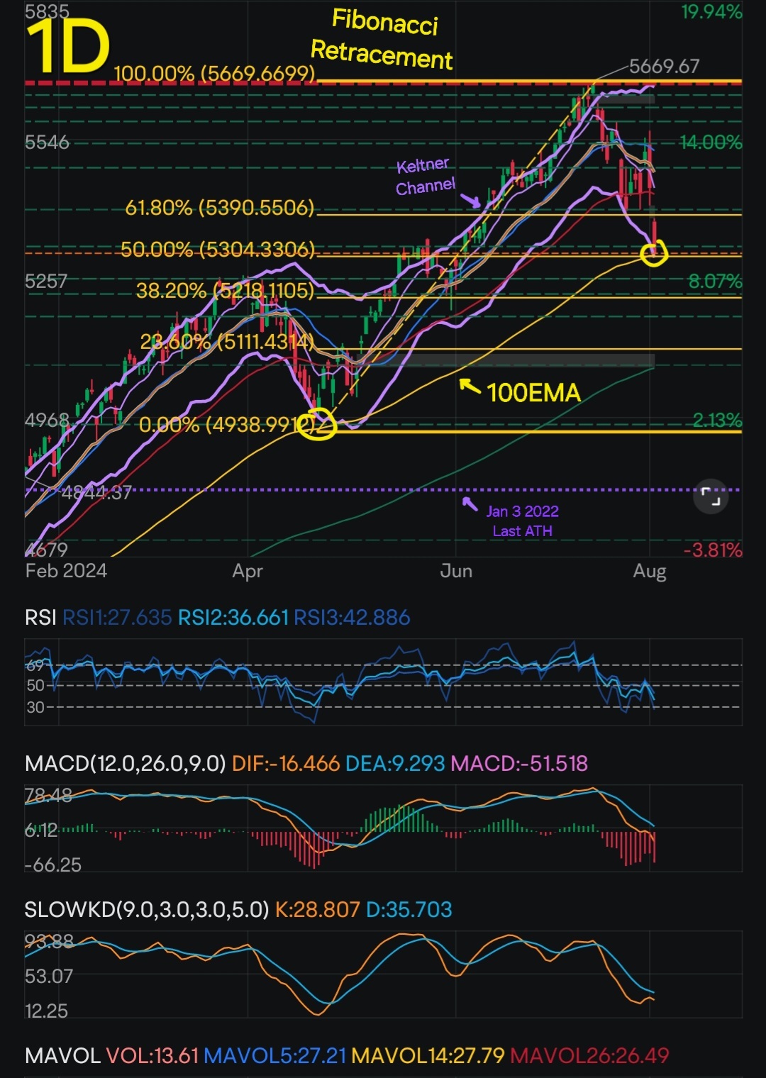 VIXと「Fear & Greed Index」の市場変動とS&P 500指数 - moomooコミュニティ