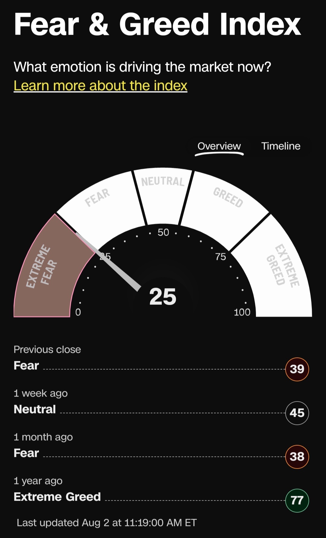 VIXと「Fear & Greed Index」の市場変動とS&P 500指数 - moomooコミュニティ