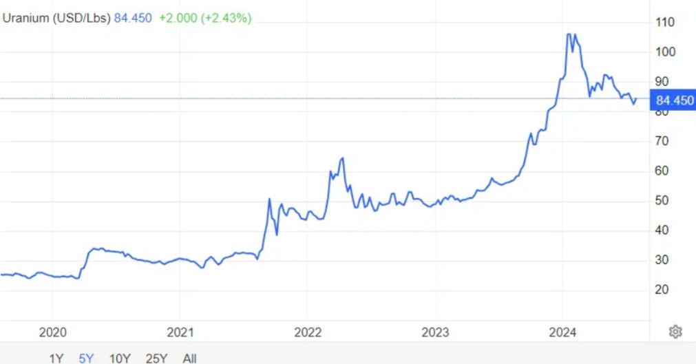 3 Bullish news on Uranium ! Time to buy some ?