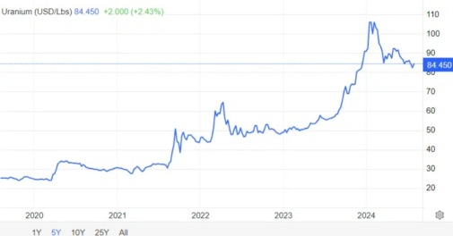 3 Bullish news on Uranium ! Time to buy some ?