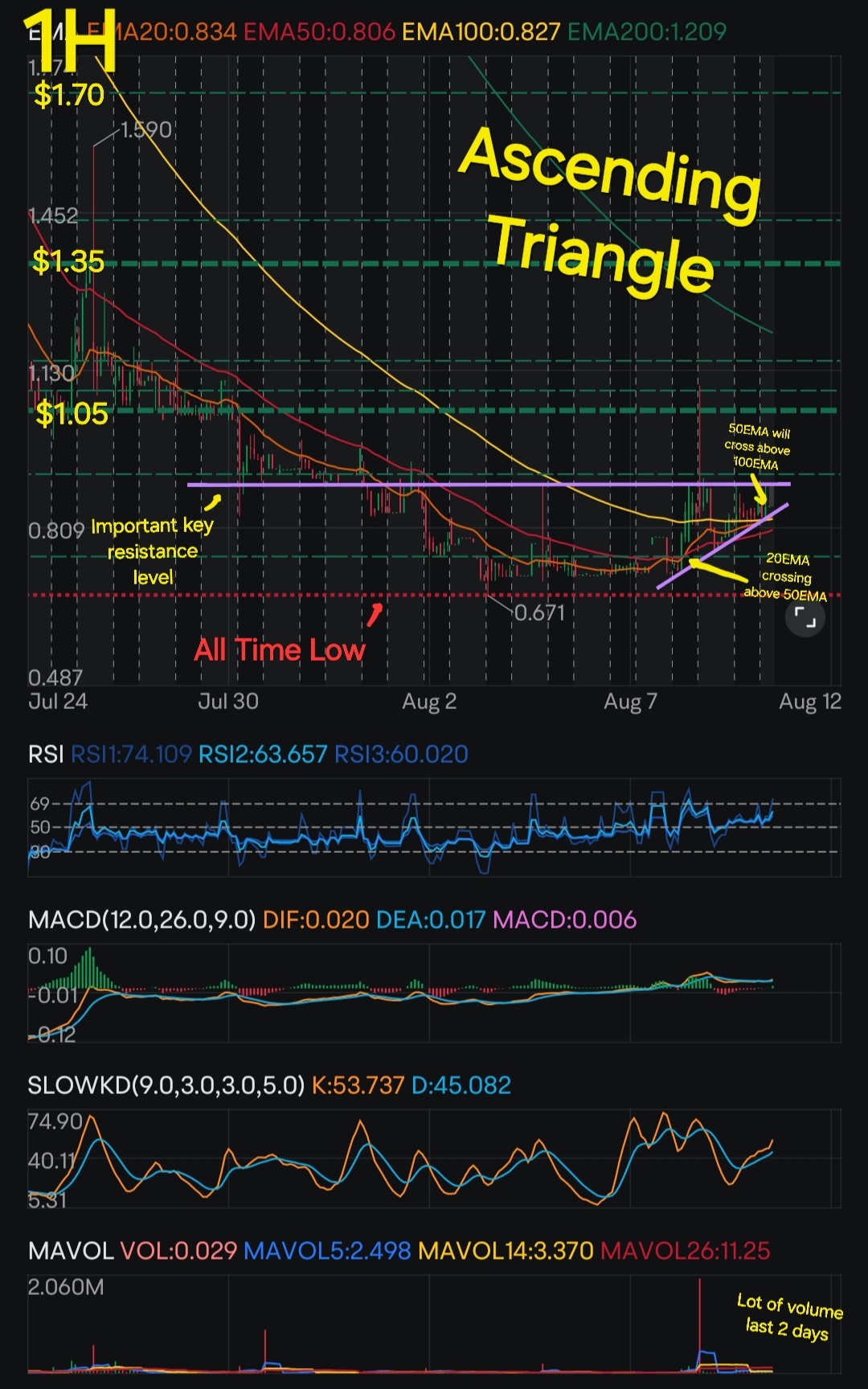 Bullish signals and Ascending Triangle on CNTM