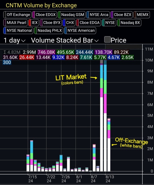 Still bullish on CNTM, haven't sold anything yet ^^