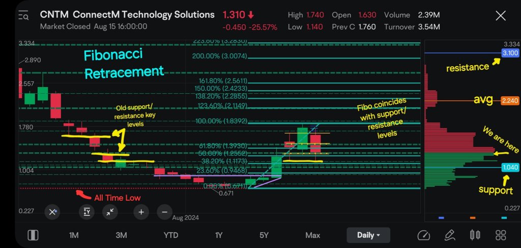 Still Bullish and didn't sell anything yet !!