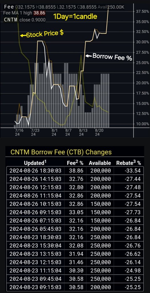 Bullish Signals !