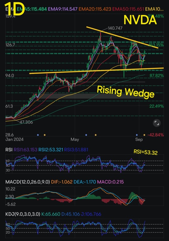 Continuity of Bullish pattern for Nvidia !