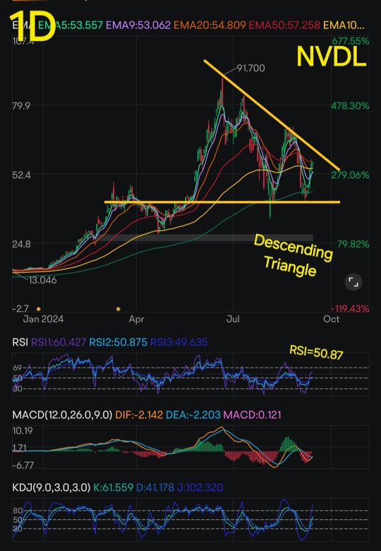 Continuity of Bullish pattern for Nvidia !