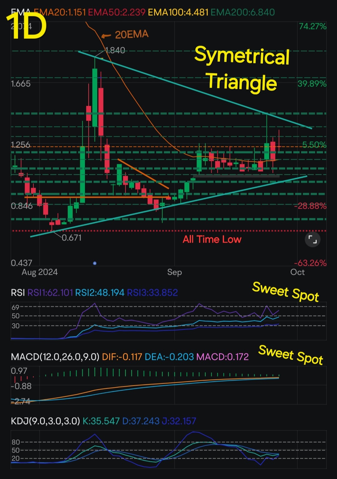 看好 Connectm 科技解决方案的情绪！