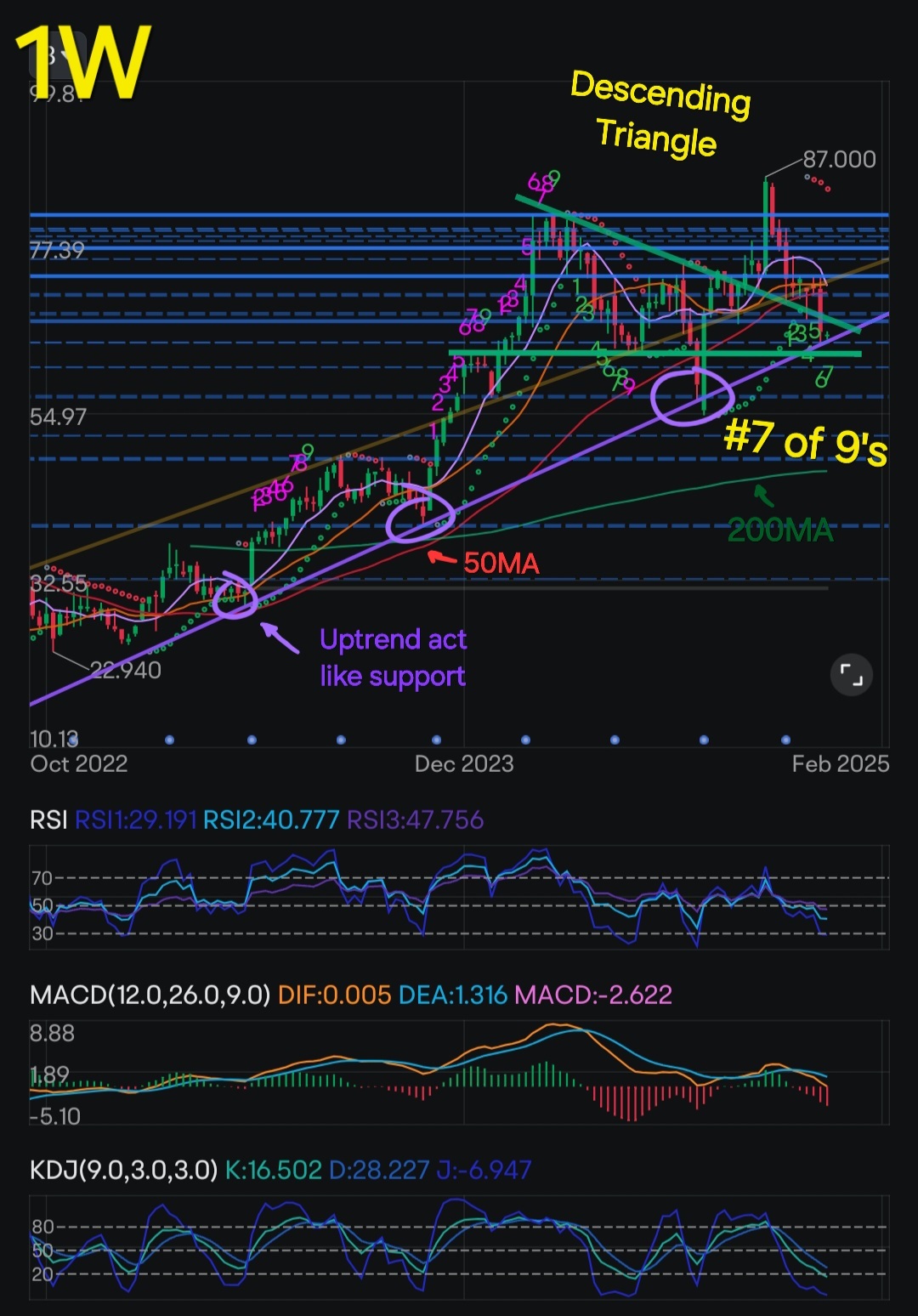 UBER's Bullish signals