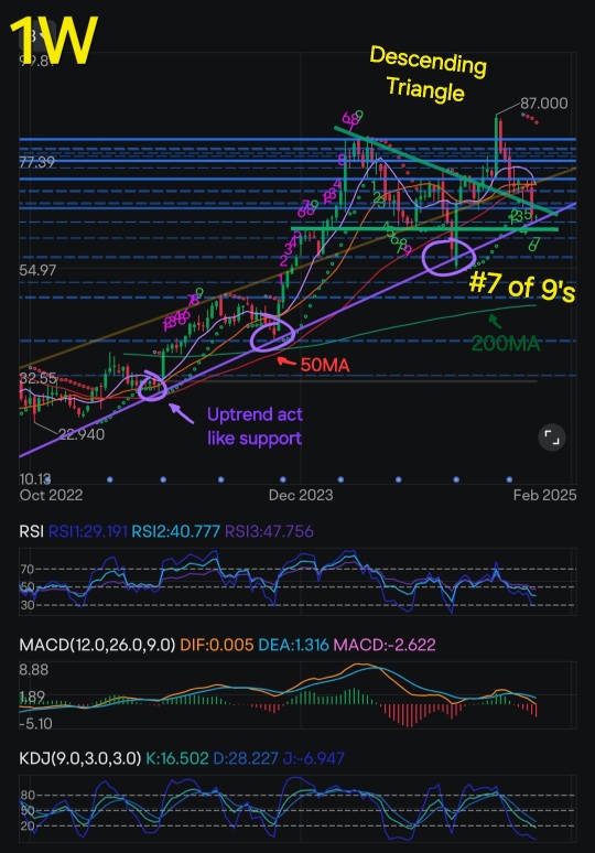 UBER's Bullish signals