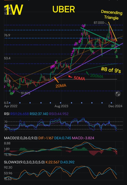 UBER & UBRL, it's x2 Leveraged counterpart ! Last opportunity before 2025 ?