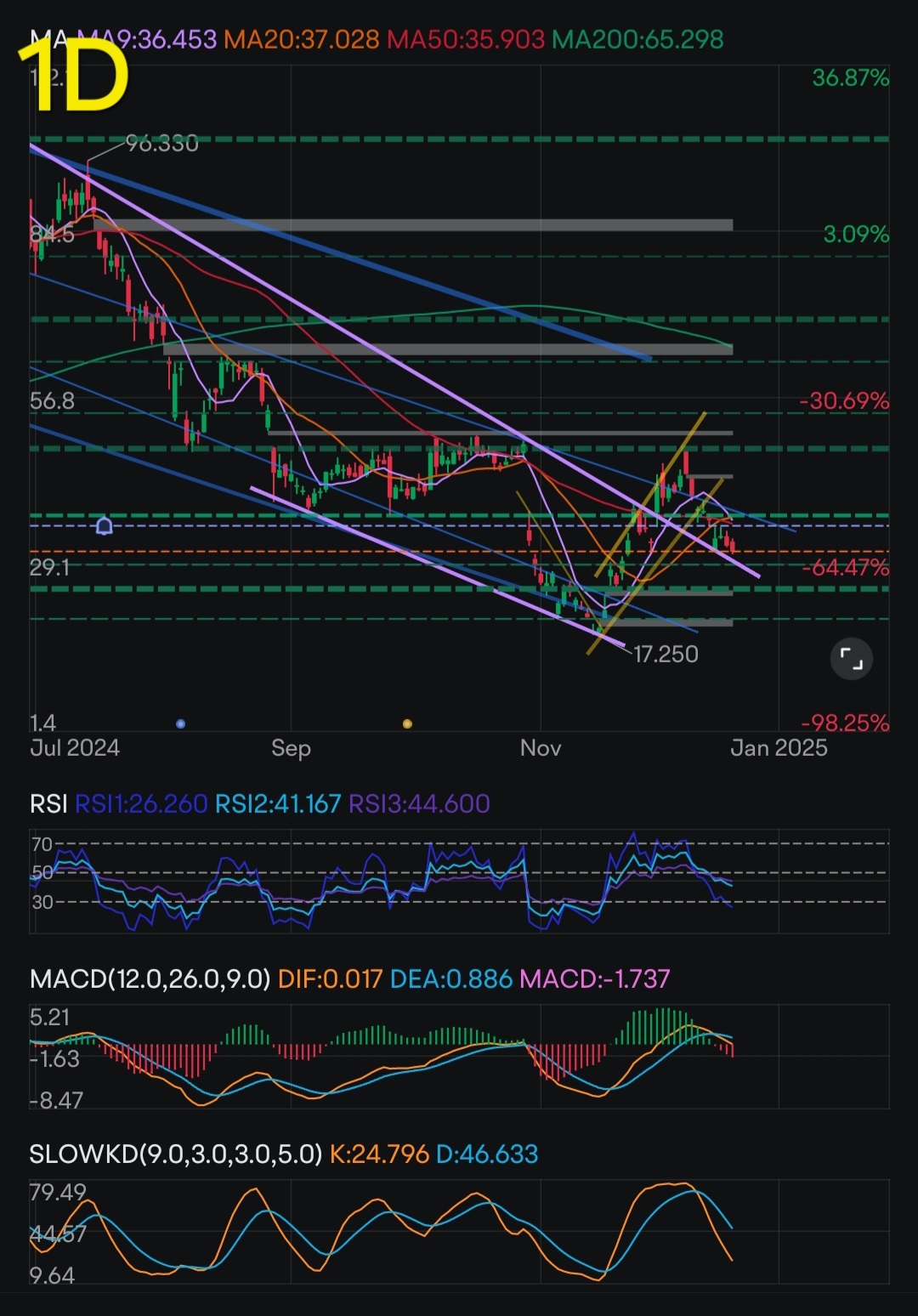 $超微电脑 (SMCI.US)$$2倍做多SMCI ETF-Defiance (SMCX.US)$ 紫色压力位上的反转或继续下降至25美元水平？RSI在41，MACD勉强为正，我们在9MA和20MA之下...当前支撑位能够维持价格走势吗？今天将会有一场激烈的战斗！