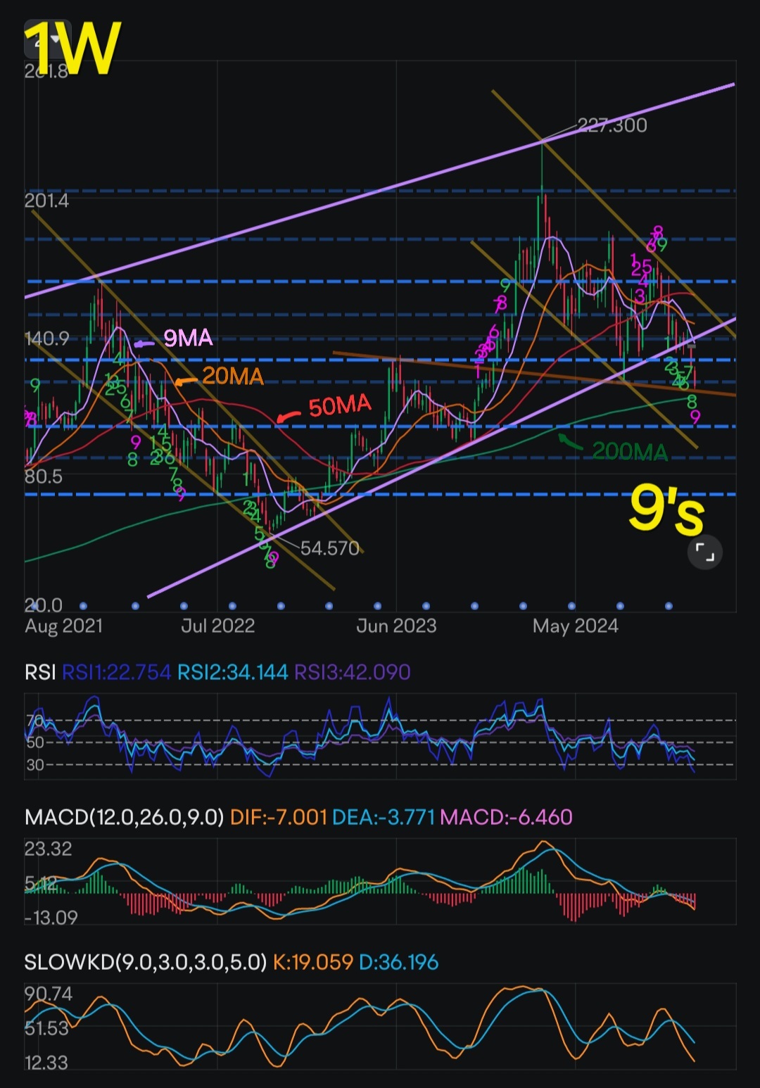 Bullish signals & recent whales's bet !