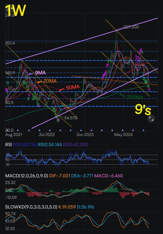 Bullish signals !