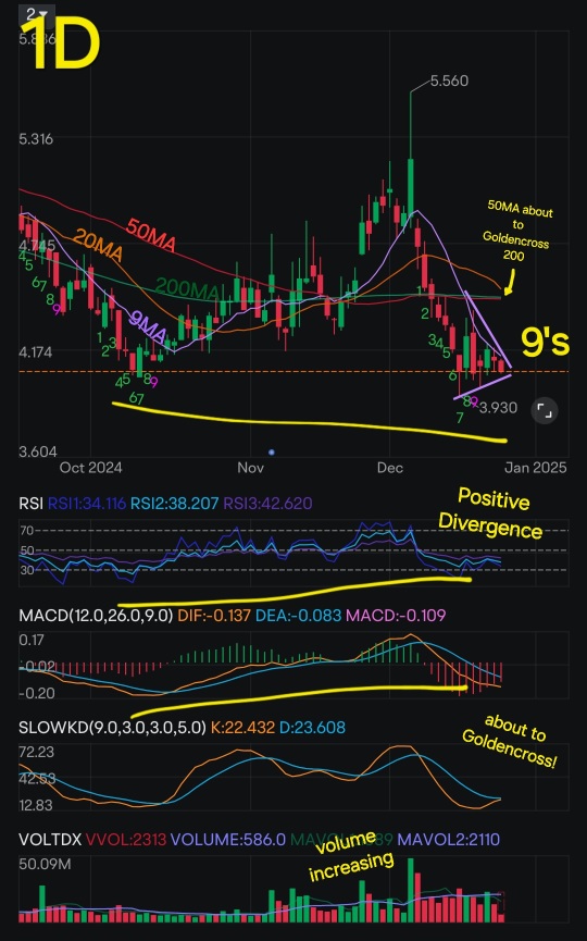 Bullish signals & [A] [M]erry [C]hristmas from Roaring Kitty !