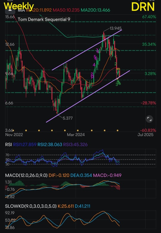 Today's investment in Real Estate & Homebuilders x3 leveraged ETF